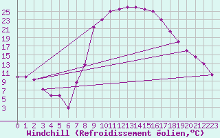 Courbe du refroidissement olien pour Tiaret