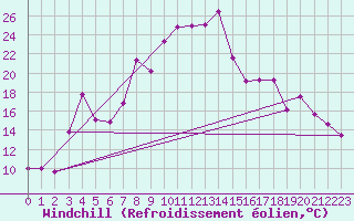 Courbe du refroidissement olien pour Santa Susana