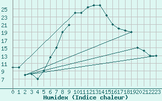 Courbe de l'humidex pour Guriat