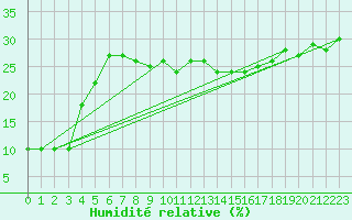 Courbe de l'humidit relative pour Torino / Bric Della Croce