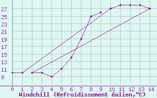 Courbe du refroidissement olien pour Umtata