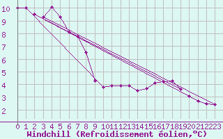 Courbe du refroidissement olien pour Boscombe Down