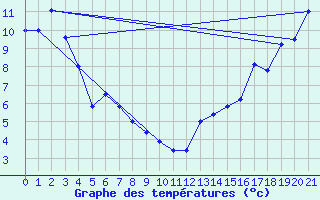 Courbe de tempratures pour Holden