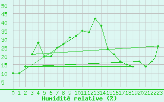 Courbe de l'humidit relative pour Bishop, Bishop Airport
