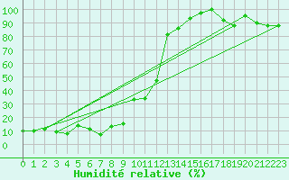 Courbe de l'humidit relative pour La Dle (Sw)