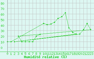Courbe de l'humidit relative pour Monte Scuro
