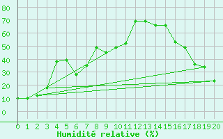 Courbe de l'humidit relative pour Herbault (41)