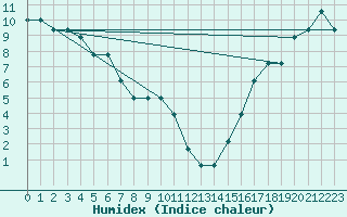 Courbe de l'humidex pour Gulkana, Gulkana Airport