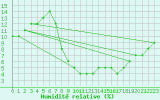 Courbe de l'humidit relative pour Ain Hadjaj