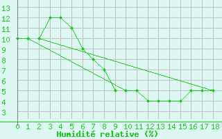 Courbe de l'humidit relative pour Wadi Al Dawasser Airport