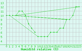 Courbe de l'humidit relative pour Ain Hadjaj