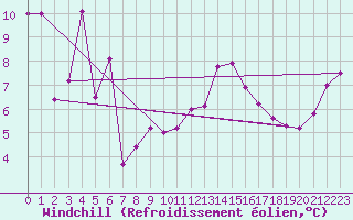 Courbe du refroidissement olien pour Xert / Chert (Esp)