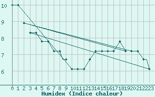 Courbe de l'humidex pour Fargo, Hector International Airport