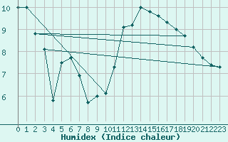 Courbe de l'humidex pour Pordic (22)