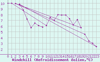 Courbe du refroidissement olien pour Sorcy-Bauthmont (08)