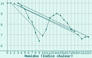 Courbe de l'humidex pour Alenon (61)