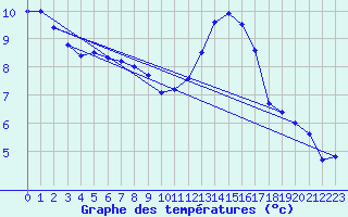 Courbe de tempratures pour Saint-Brieuc (22)