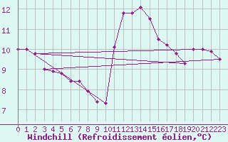 Courbe du refroidissement olien pour Aizenay (85)
