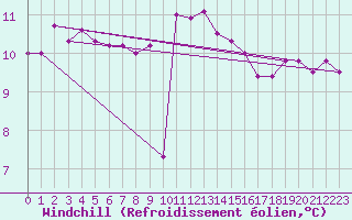 Courbe du refroidissement olien pour Cap Pertusato (2A)