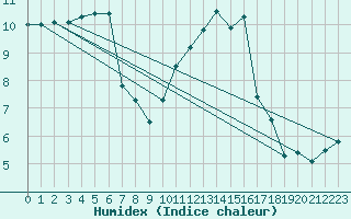 Courbe de l'humidex pour Grandfresnoy (60)