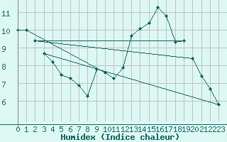 Courbe de l'humidex pour Millau (12)