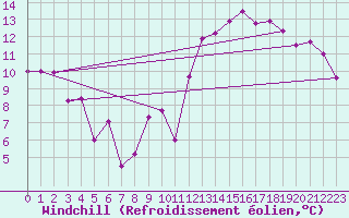 Courbe du refroidissement olien pour Bagnres-de-Luchon (31)