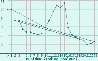 Courbe de l'humidex pour Trappes (78)