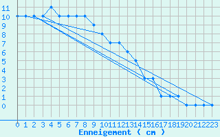 Courbe de la hauteur de neige pour Col Agnel - Nivose (05)