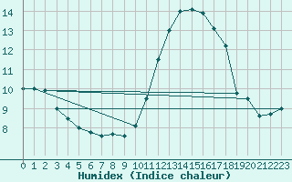 Courbe de l'humidex pour Nice (06)