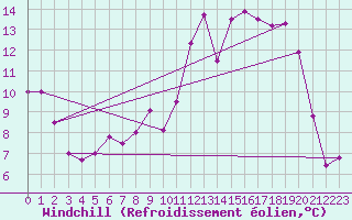 Courbe du refroidissement olien pour Nevers (58)