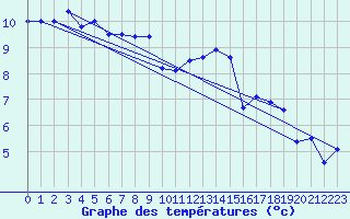 Courbe de tempratures pour Finner