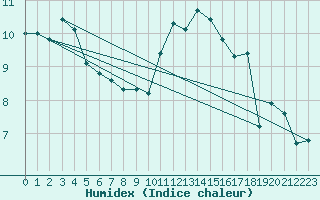 Courbe de l'humidex pour Brugge (Be)