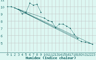 Courbe de l'humidex pour Nyrud