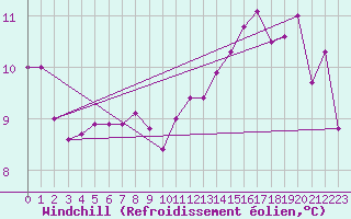 Courbe du refroidissement olien pour Kegnaes