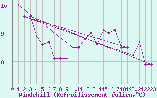 Courbe du refroidissement olien pour Anvers (Be)