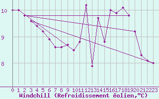 Courbe du refroidissement olien pour Cernay (86)