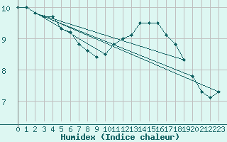 Courbe de l'humidex pour Arbrissel (35)