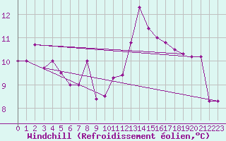 Courbe du refroidissement olien pour Cabo Vilan