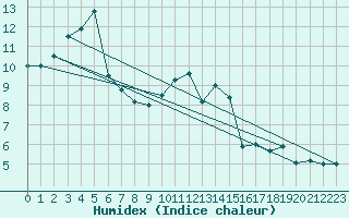 Courbe de l'humidex pour Wittering