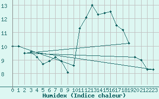 Courbe de l'humidex pour Lanvoc (29)