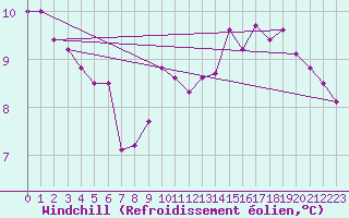 Courbe du refroidissement olien pour Orly (91)