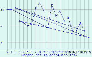 Courbe de tempratures pour Sauda