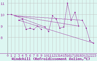 Courbe du refroidissement olien pour Boulogne (62)