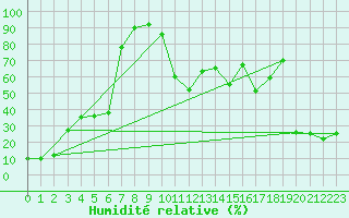 Courbe de l'humidit relative pour Pian Rosa (It)