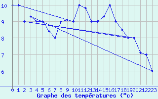 Courbe de tempratures pour Tiaret