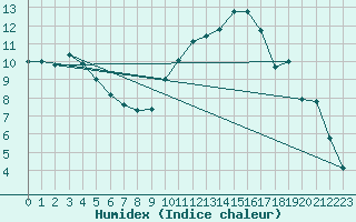 Courbe de l'humidex pour Frontenac (33)