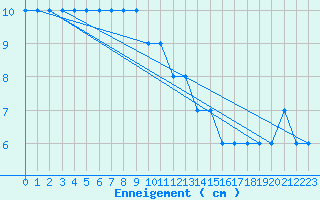 Courbe de la hauteur de neige pour Carlsfeld