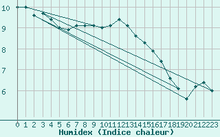 Courbe de l'humidex pour Mumbles