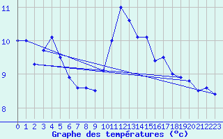 Courbe de tempratures pour Wittering