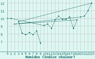 Courbe de l'humidex pour Aigrefeuille d'Aunis (17)